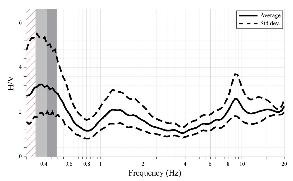 Fig. 2.1.4. H/V spectral ratio of microtremor records at JJU station.