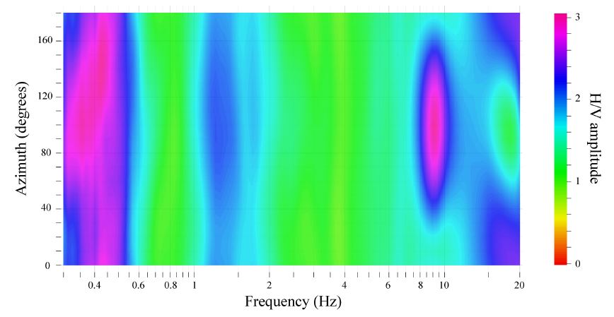 Fig. 2.1.5. Horizontal perturbation of H/V spectral ratio at JJU station.