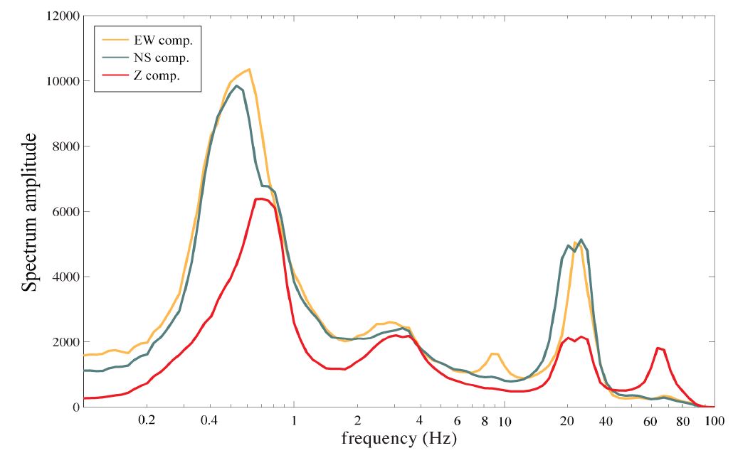 Fig. 2.1.6. Spectral amplitude of 3 component microtremors at JJU station(EW, NS and UD).