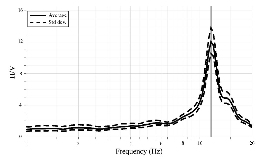 Fig. 2.1.8. H/V spectral ratio of microtremor records at KOHB station.