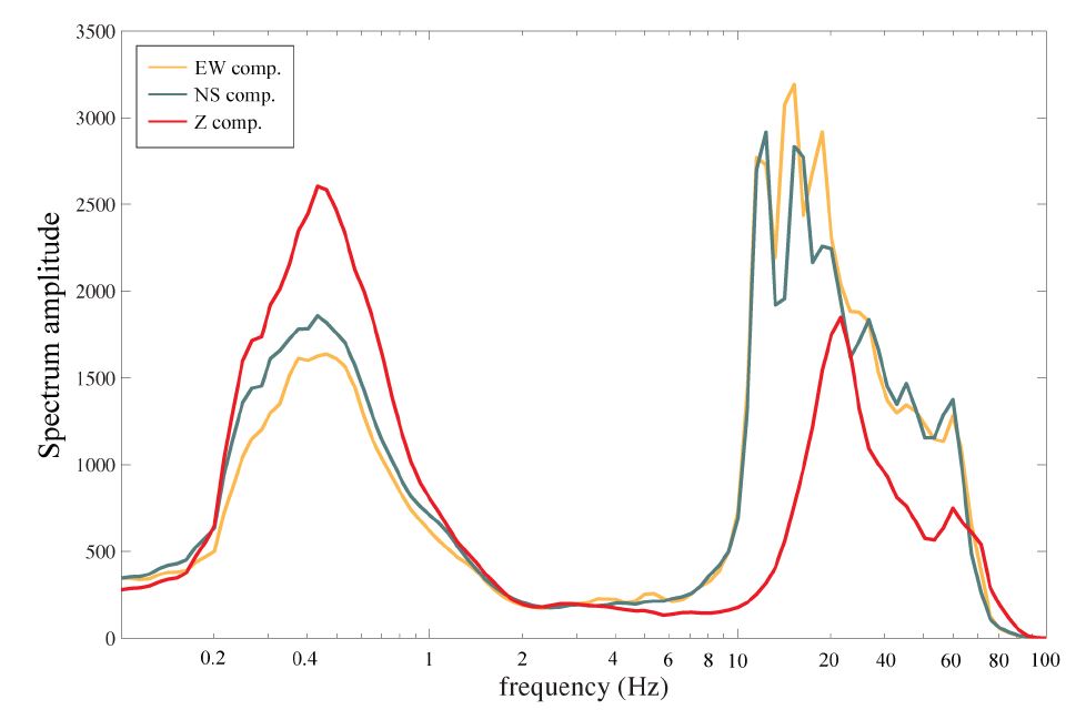 Fig. 2.1.10. Spectral amplitude of 3 component microtremors at KOHB station.