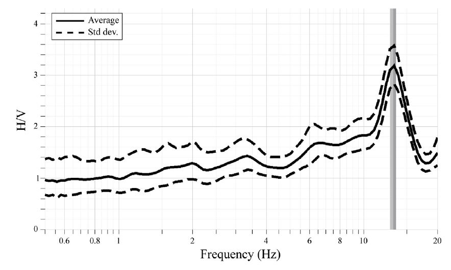 Fig. 2.1.12. H/V spectral ratio of microtremor records at MAS station.