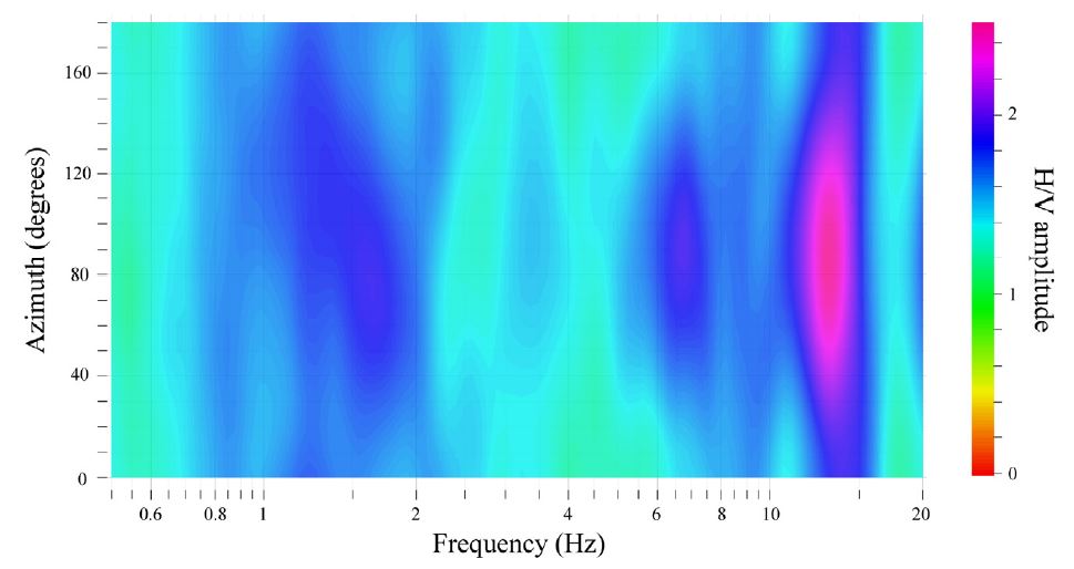 Fig. 2.1.13. Horizontal perturbation of H/V spectral ratio at MAS station.