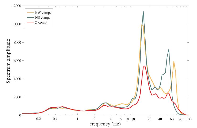 Fig. 2.1.14. Spectral amplitude of 3 component microtremors at MAS station.