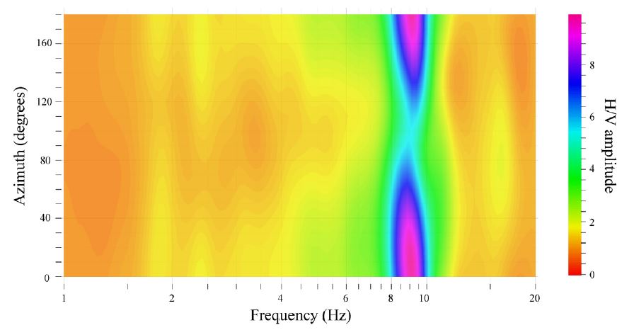 Fig. 2.1.17. Horizontal perturbation of H/V spectral ratio at TOY station.