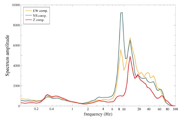 Fig. 2.1.18. Spectral amplitude of 3 component microtremors at TOY station.