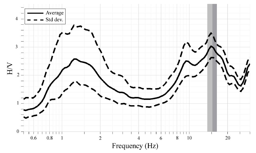 Fig. 2.1.21. H/V spectral ratio of microtremor records at KCH station.