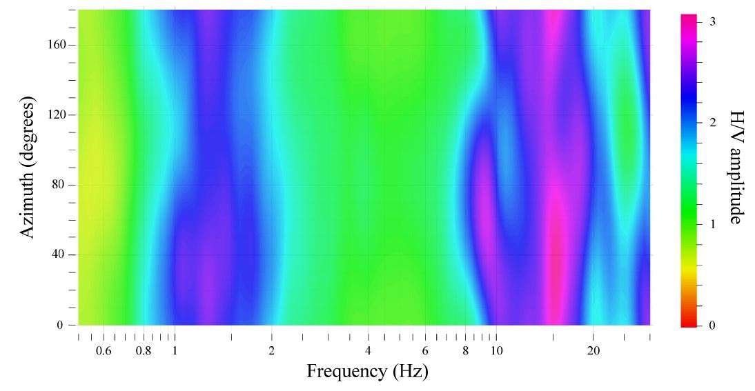 Fig. 2.1.22. Horizontal perturbation of H/V spectral ratio at KCH station.