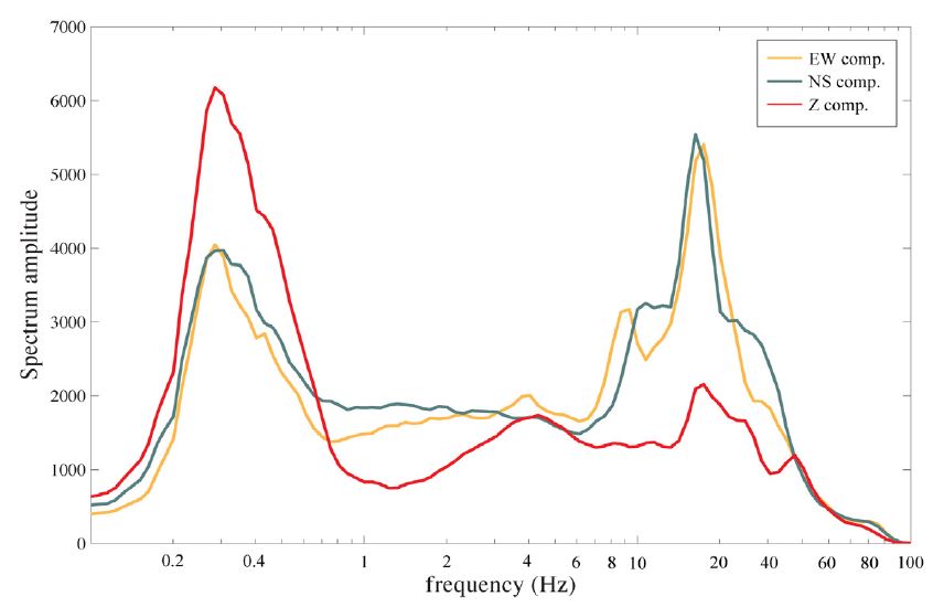 Fig. 2.1.23. Spectral amplitude of 3 component microtremors at KCH station.