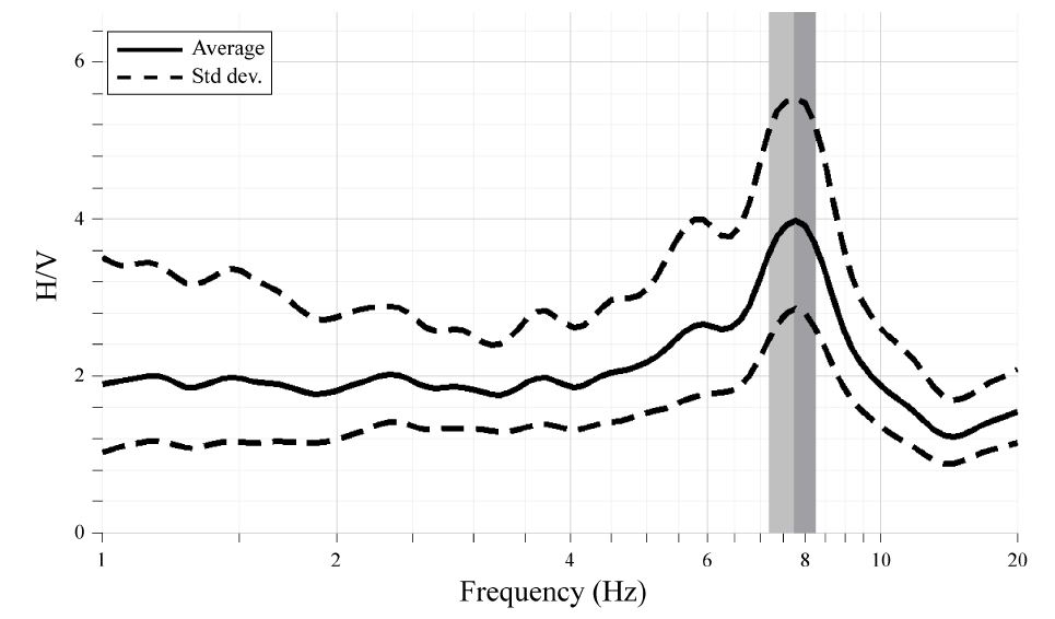 Fig. 2.1.25. H/V spectral ratio of microtremor records at MAN station.