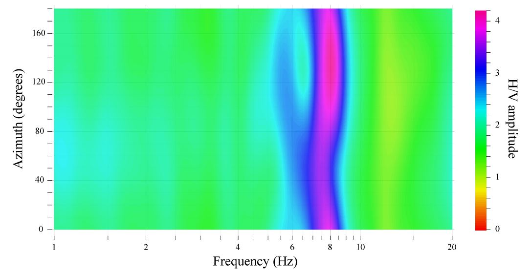 Fig. 2.1.26. Horizontal perturbation of H/V spectral ratio at MAN station.