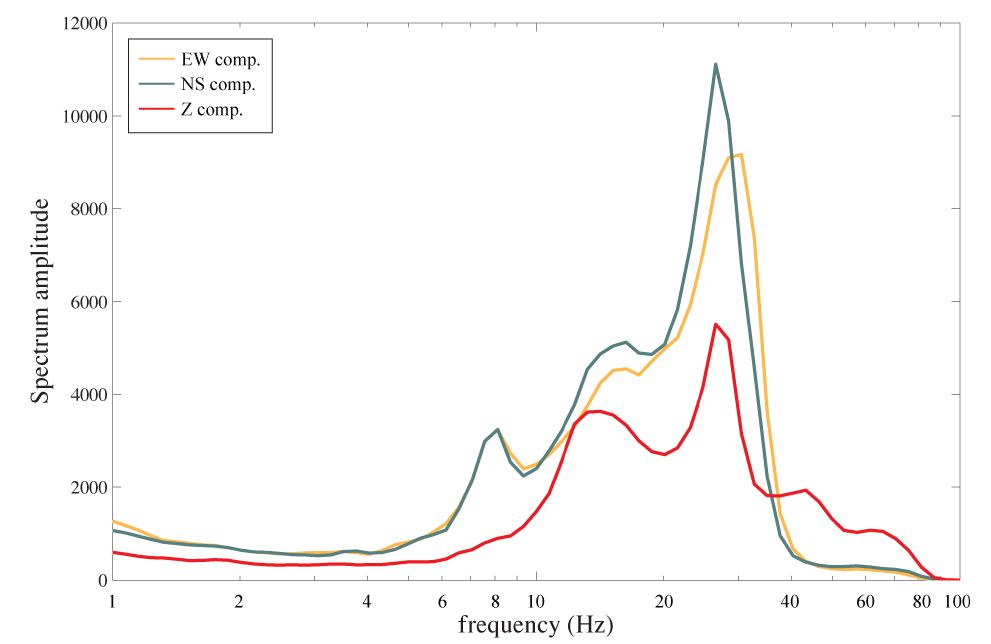 Fig. 2.1.27. Spectral amplitude of 3 component microtremors at MAN station.