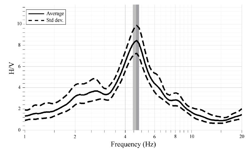 Fig. 2.1.29. H/V spectral ratio of microtremor records at JAS station.