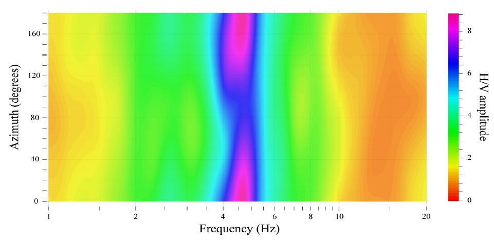 Fig. 2.1.30. Horizontal perturbation of H/V spectral ratio at JAS station.