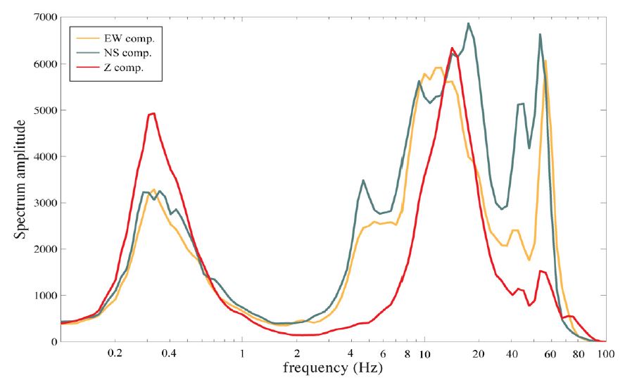 Fig. 2.1.31. Spectral amplitude of 3 component microtremors at JAS station.