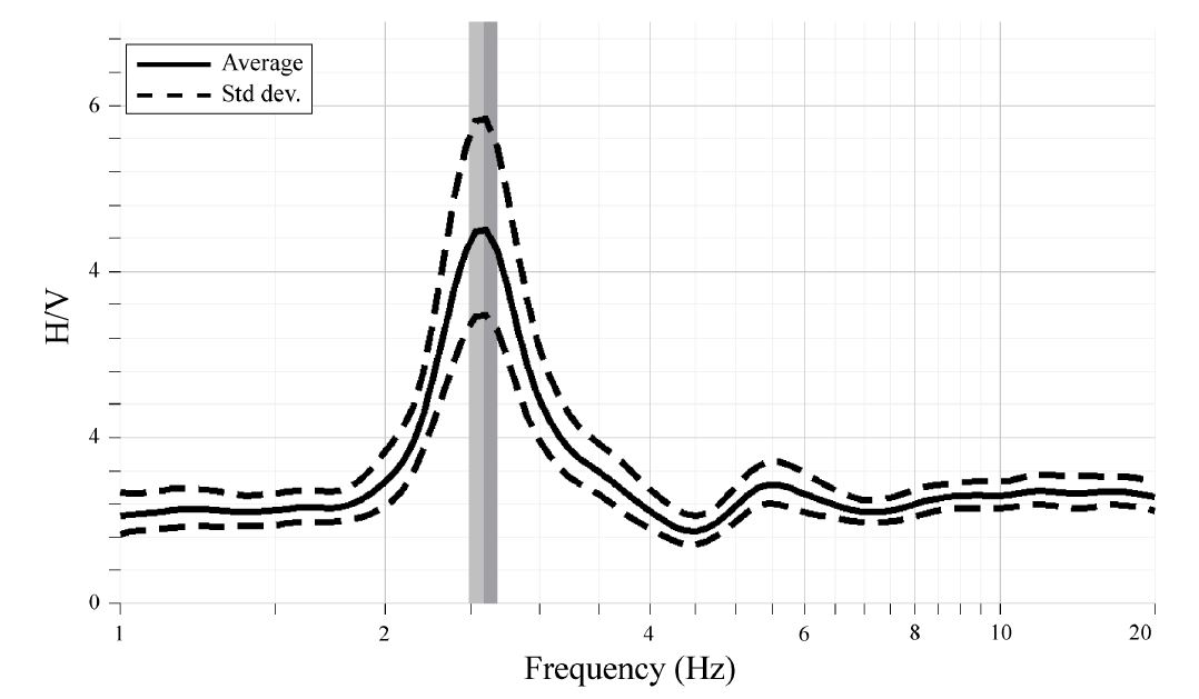 Fig. 2.1.33. H/V spectral ratio of microtremor records at HAD station.