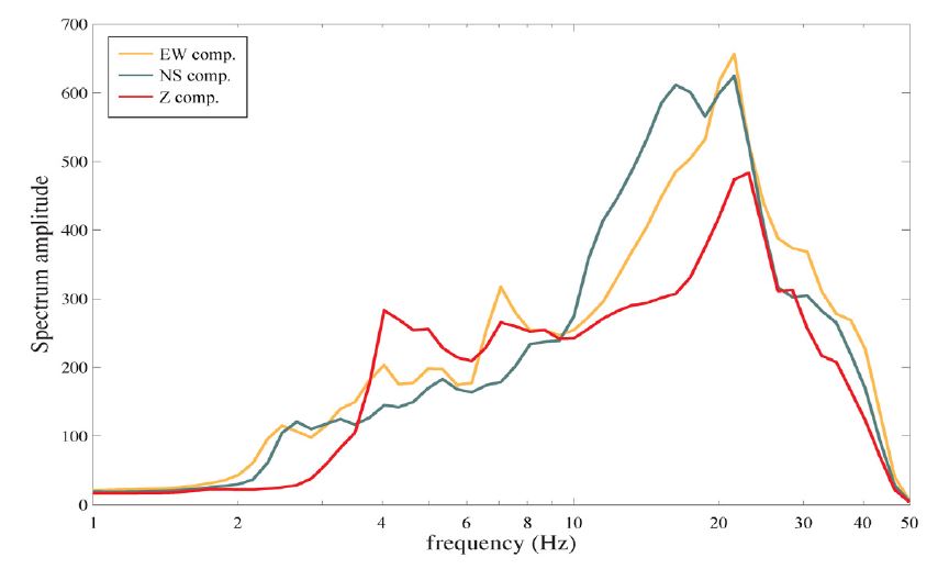 Fig. 2.1.35. Spectral amplitude of 3 component microtremors at HAD station.