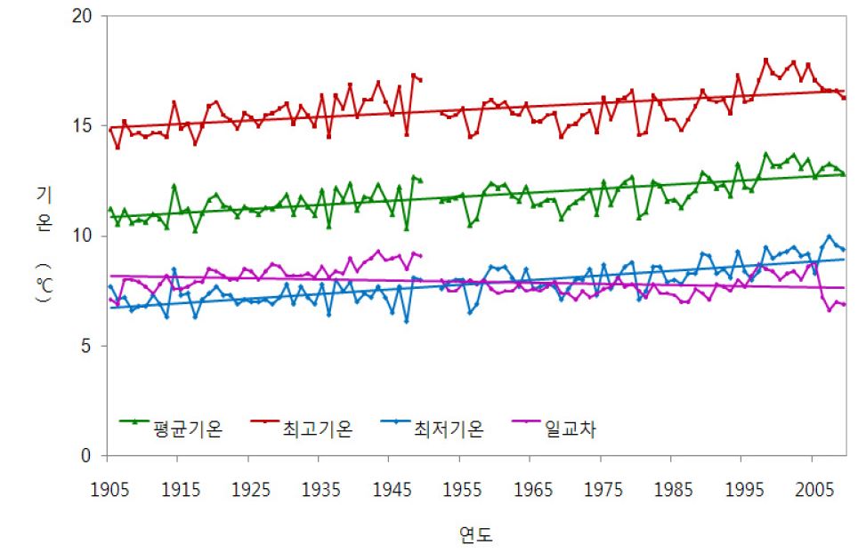 Fig. 2.1.26. Annual mean, maximum and minimum temperature in Incheon (1905 ∼2009)