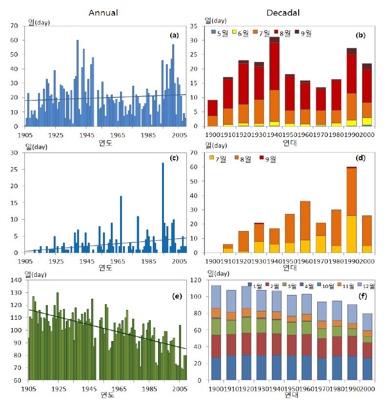 Fig. 2.1.27. Time series of annual (left) and decadal (right) changes with tropical days (upper), tropical nights (middle) and daily minimum below 0℃ (lower) in Incheon (1905~2009)