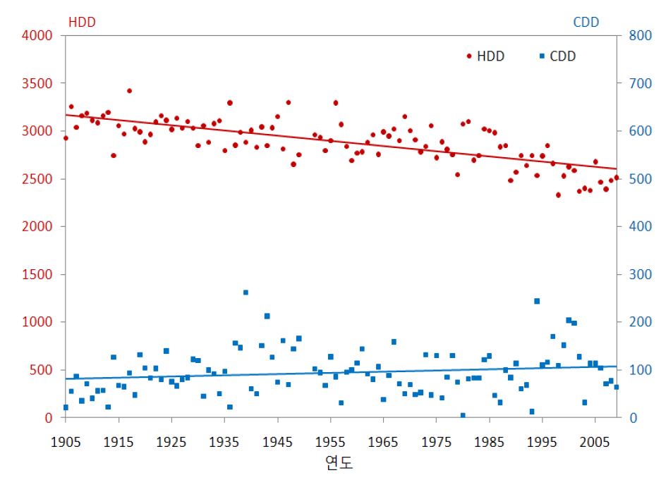 Fig. 2.1.28. Time series of HDD and CDD in Incheon (1905~2009)