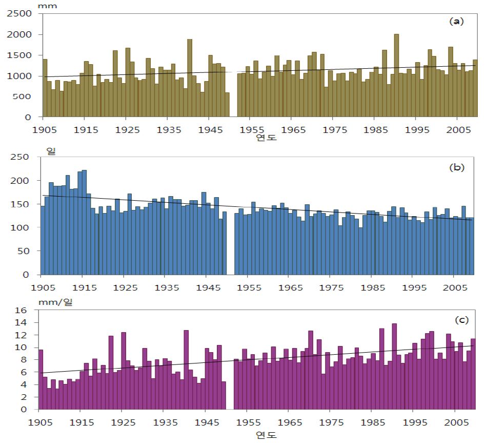 Fig. 2.1.29. Time series of (a) precipitation, (b) days with precipitation, (c) precipitation intensity in Incheon (1905∼2009)