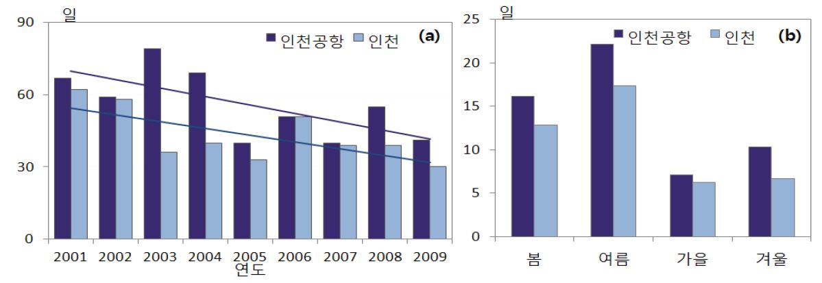 Fig. 2.1.33. Changes in (a) annual and (b) seasonal mean foggy days in airport and Incheon (1966∼2009)