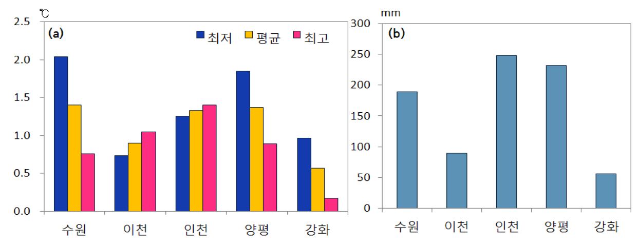 Fig. 2.1.36. The difference (a) temperature(℃) and (b) precipitation(mm) between the last ten years(2000~2009) and the first ten years(1973~1982) on 5 observation station in Gyeonggi-do