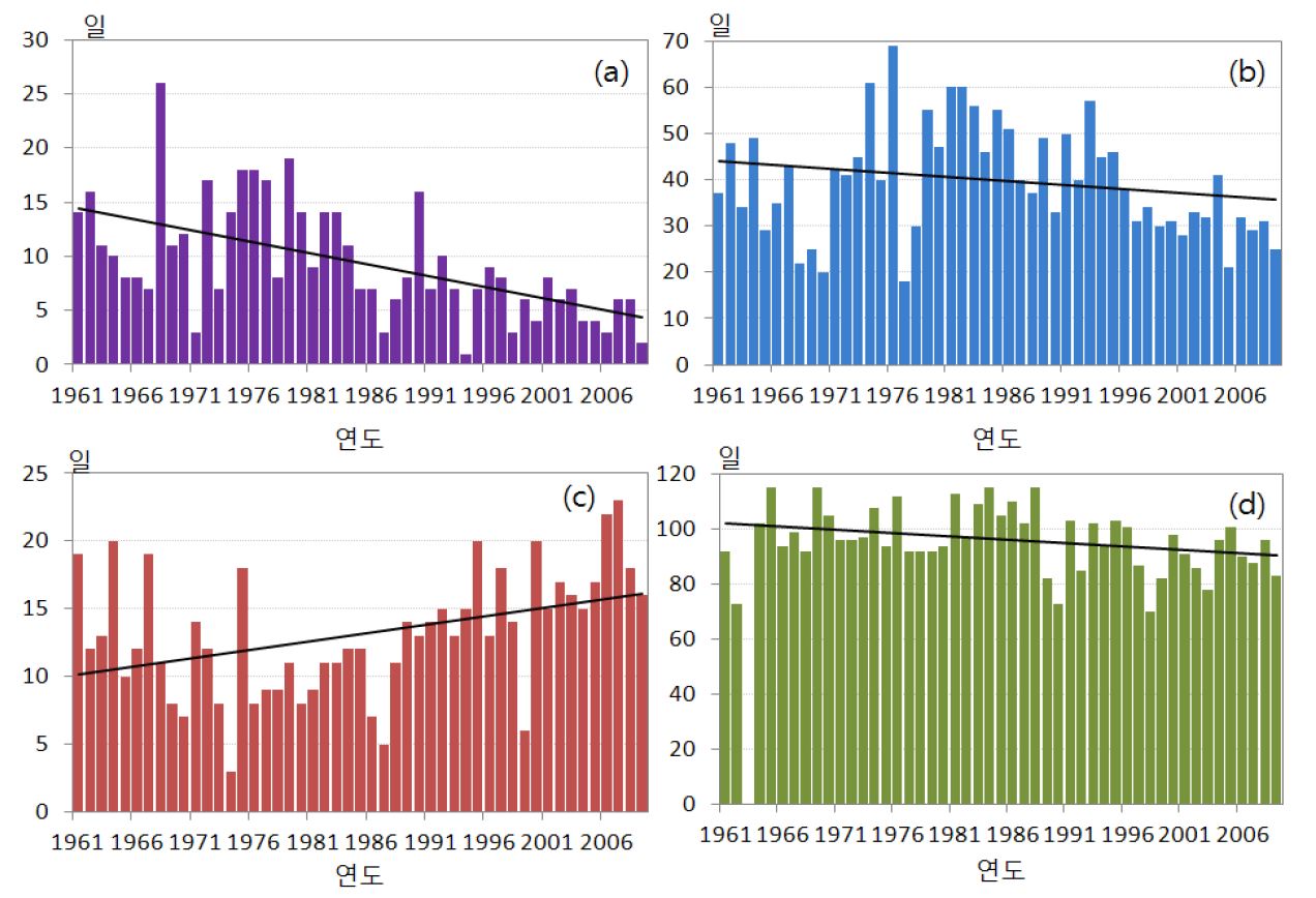 Fig. 2.1.43. Time series of (a) foggy, (b) frost, (c) thunderstorms and (d) freezing days in Daegu (1961~2009)