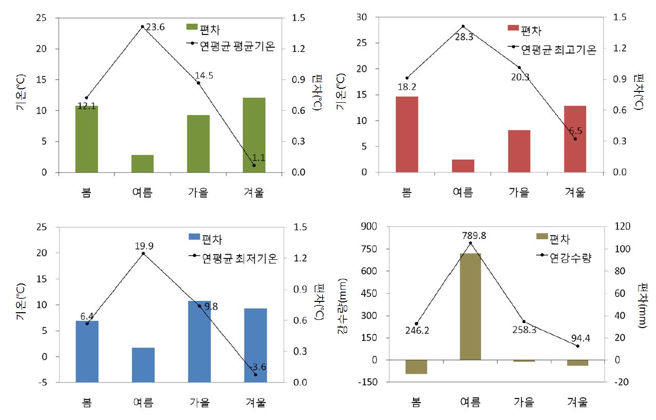 Fig. 2.2.2. Seasonal mean, maximum, and minimum temperatures and precipitation their normal-year counterparts during 2000~2009