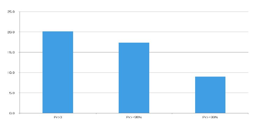 Fig. 2.3.3. Trend of annual total precipitation (Pr>0), very wet day precipitation (Pr>95%) and extremely wet day precipitation (Pr>99%) (units: mm day-1/decade)