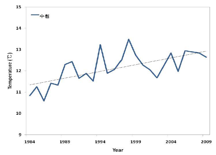 Fig. 2.4.4. Changes in annual mean temperature in Suwon