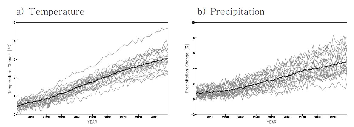 Fig. 3.1.3. Time series of Global area-averaged annual changes in temperature (℃) and precipitation (%) with respect to 1961-1990 (Temperature) and 1979-1999 (Precipitation) means in twenty-one AOGCM simulations (thin gray solid lines) and MME21 (thick black solid line) for the SRES A1B scenario.