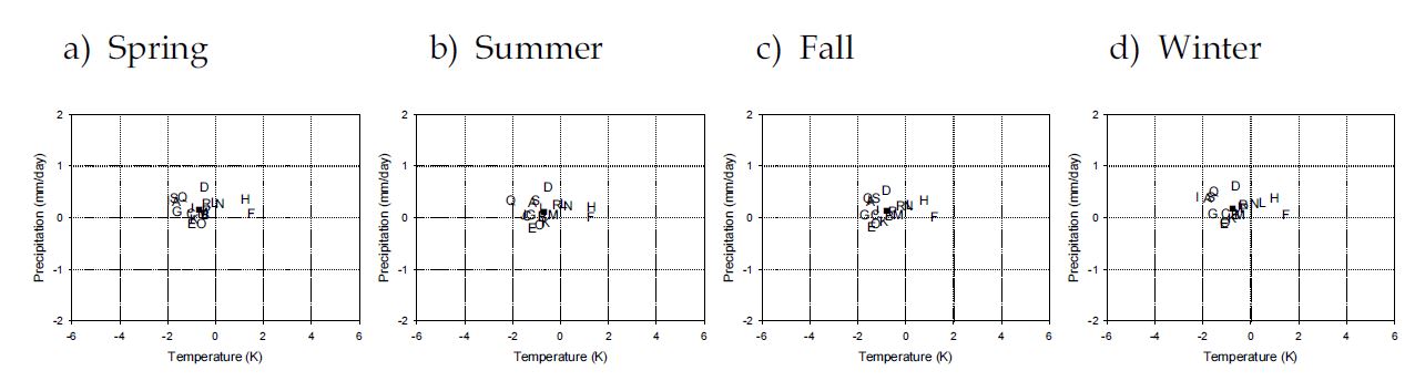 Fig. 3.2.2. Bias distributions of area-averaged near surface temperature (℃) and precipitation (mm day-1)over Global for the present climate (T: 1961∼1990(30yr), P: 1979∼1999(21yr)) from twenty-one AOGCM simulations.