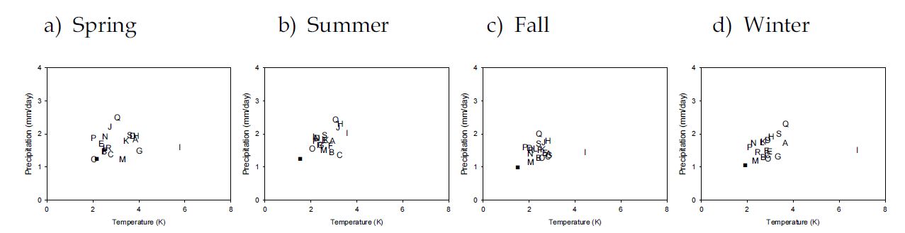 Fig. 3.2.4. RMSE distributions of area-averaged near surface temperature (℃) and precipitation (mm day-1) over Global for the present climate (T: 1961∼1990(30yr), P: 1979∼1999(21yr)) from nineteen AOGCM simulations.