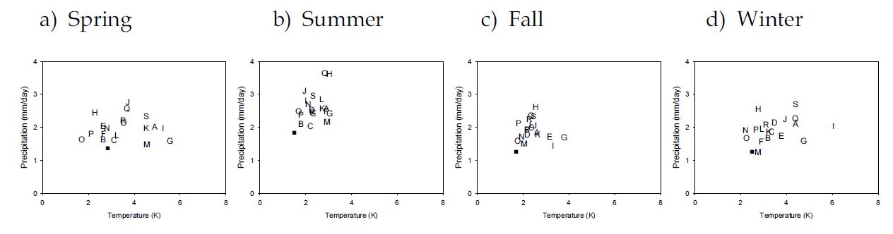 Fig. 3.2.5. Same as Fig. 3.2.4 except for Asian region.