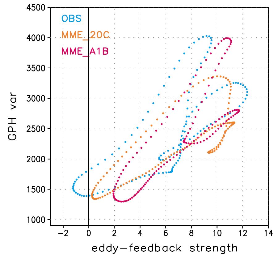 Fig. 3.3.6. Scatter diagram with moving domain [60 longitude x (30-70N)] for eddy-feedback strength (EFS) and geopotential height variance