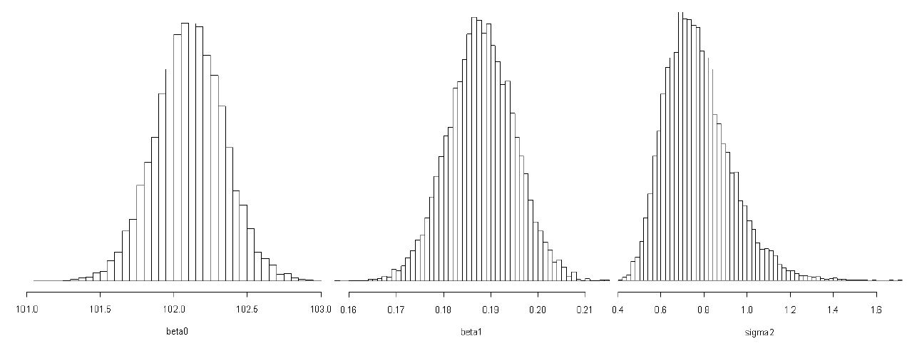 Fig. 3.5.9. The histogram of regression parameters estimated a bayesian linear regression analysis