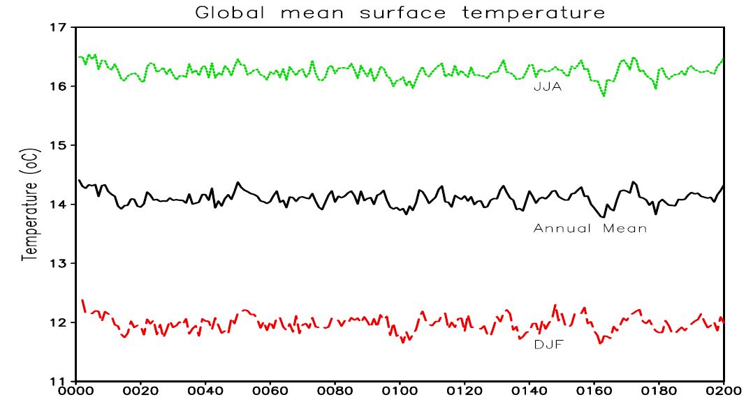 Fig. 4.5.1. Time series of global mean surface air temperature for the 200 year pre-industrial run.