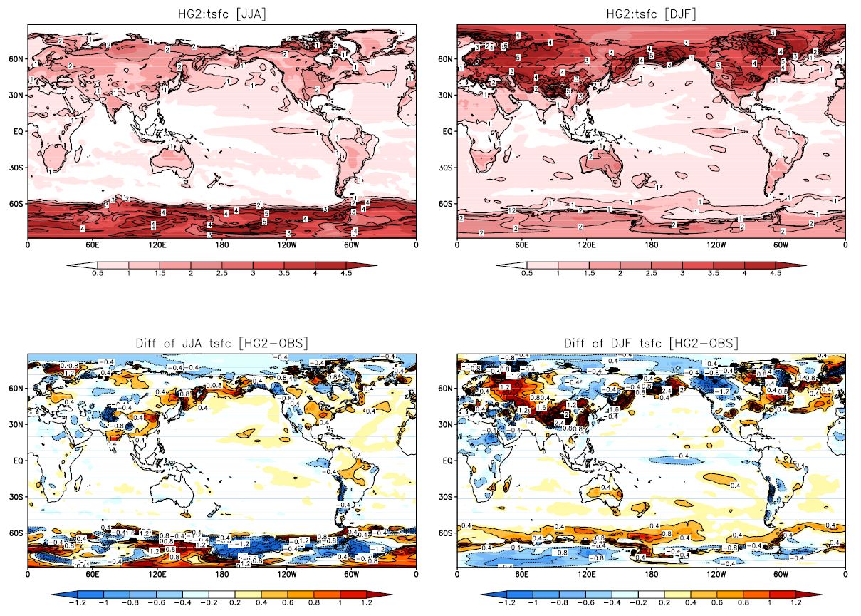 Fig. 4.5.3. Modelled interannual standard deviation of surface air temperature and differences between modelled surface air temperature and NCAR climatology for JJA and DJF.