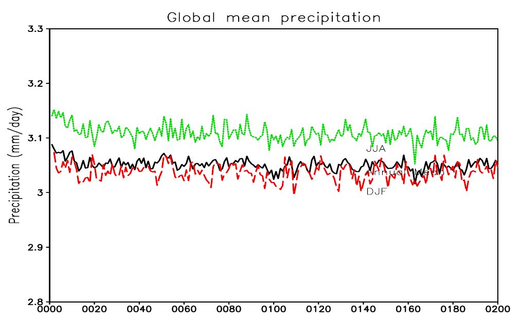 Fig. 4.5.4. Time series of global mean precipitation for the 200 year pre-industrial run.