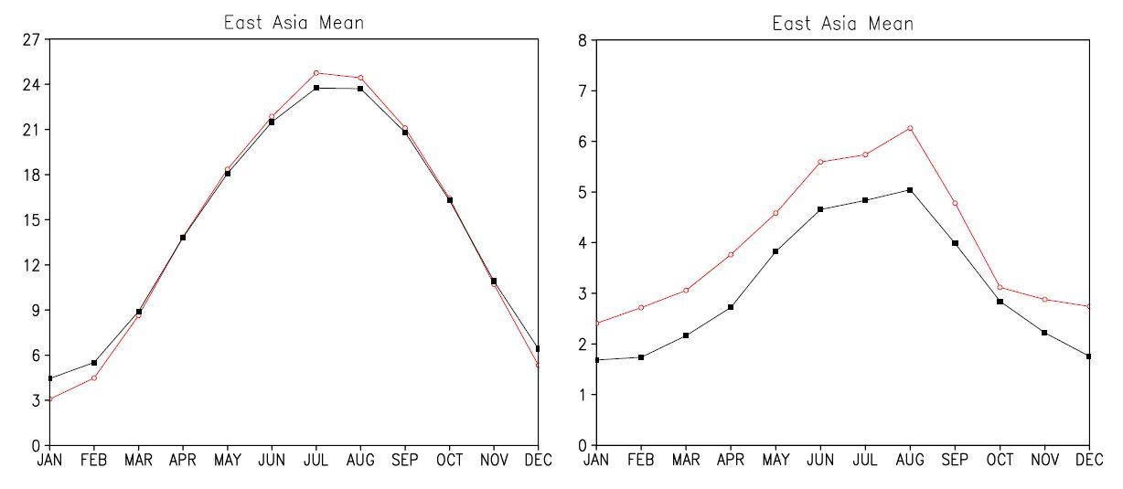 Fig. 4.5.6. Annual cycle of East Asia area-averaged surface air temperature and precipitation.