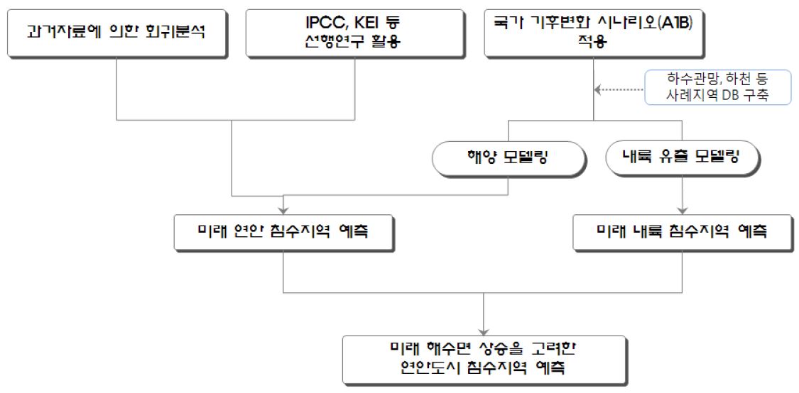 Fig. 4.7.1. Analysis Process