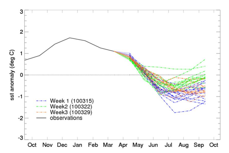 Fig. 5.2.2. Example of Nino 3.4 SST anomalies for forecasts initialized on 15th, 22nd, 29th March2010.