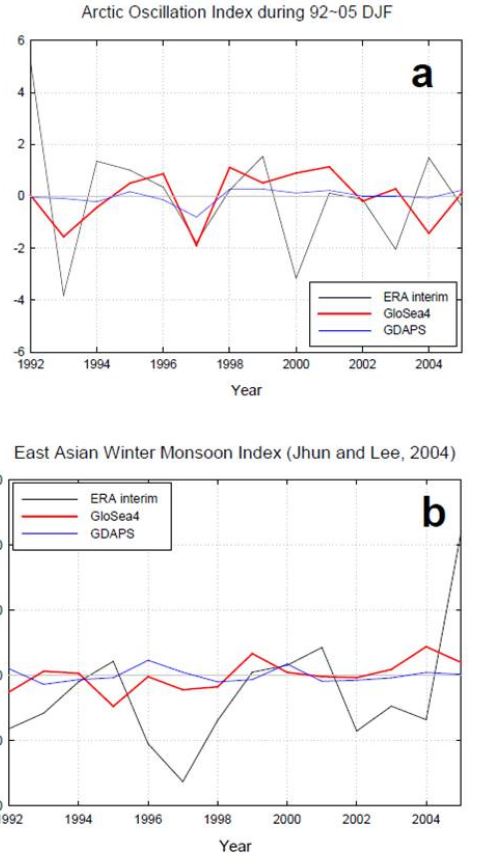 Fig. 5.2.16. Comparison of (a) Arctic Oscillation and (b) East Asian winter monsoon indices from the ERA-interim reanalysis (black), GloSea4 (red), and GDADS (blue).