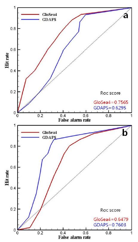 Fig. 5.2.19. ROC curves for the East Asia for all years (a) Precipitation (b) U 850hPa Wind.