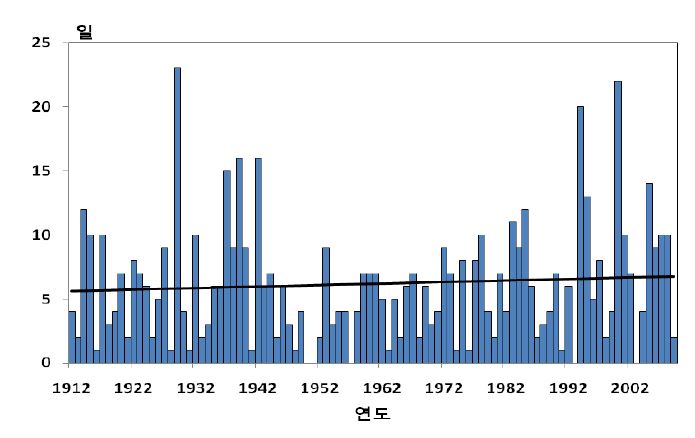 Fig. 2.1.3. Time series of extreme heat days in Gangneung (1912∼2009)