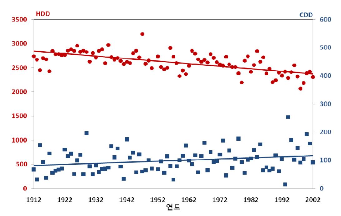 Fig. 2.1.6. Time series of HDD and CDD in Gangneung