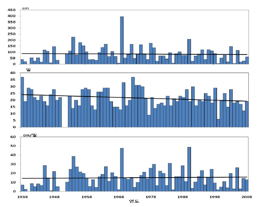 Fig. 2.1.8. Snowfall (upper), its frequency (middle) and intensity (lower) in Gangneung (1937∼2008)