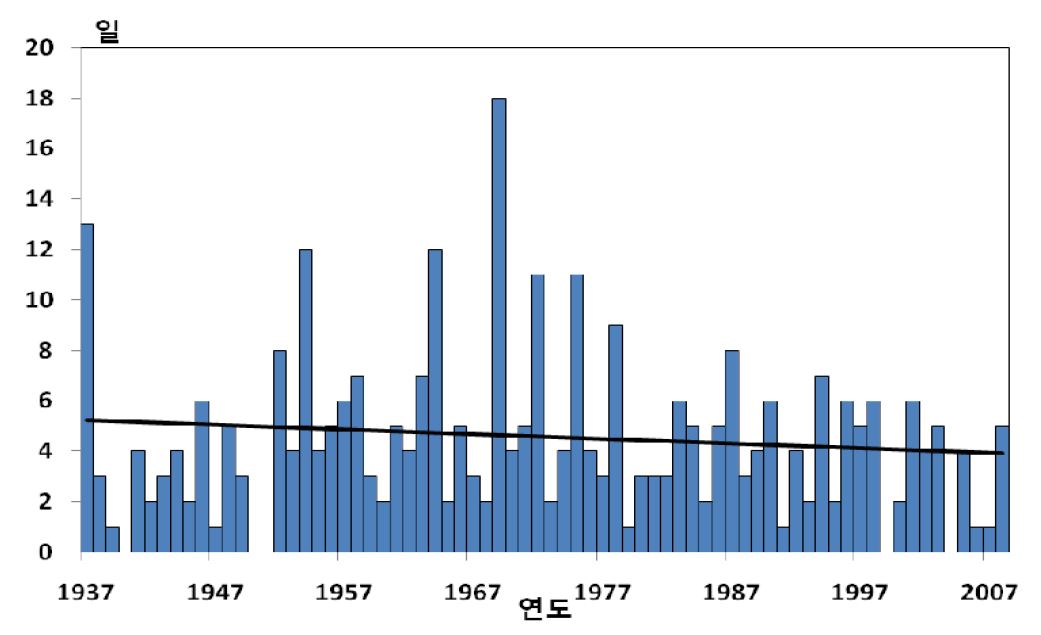 Fig. 2.1.9. Days with snowfall over 5 cm in Gangneung (1937∼2008)