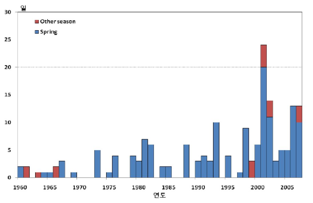 Fig. 2.1.10. Yellow sand days in Gangneung (1960∼2007)